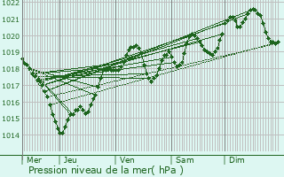 Graphe de la pression atmosphrique prvue pour Saint-Loubs