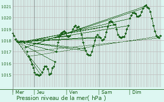 Graphe de la pression atmosphrique prvue pour Sos