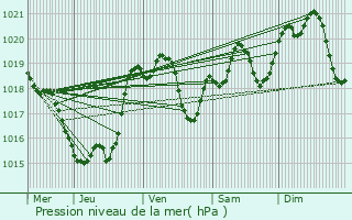 Graphe de la pression atmosphrique prvue pour Saint-P-Saint-Simon