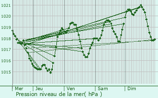 Graphe de la pression atmosphrique prvue pour Auch