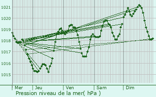 Graphe de la pression atmosphrique prvue pour Rans