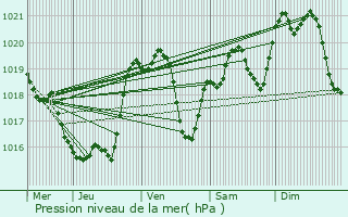 Graphe de la pression atmosphrique prvue pour Beaumarchs