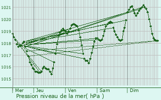 Graphe de la pression atmosphrique prvue pour Louslitges