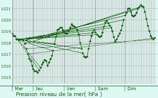 Graphe de la pression atmosphrique prvue pour Mont-de-Marsan