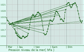 Graphe de la pression atmosphrique prvue pour Sarraguzan