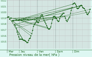 Graphe de la pression atmosphrique prvue pour Mrial