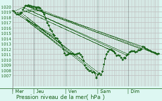 Graphe de la pression atmosphrique prvue pour Brethenay