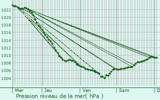 Graphe de la pression atmosphrique prvue pour Daoulas