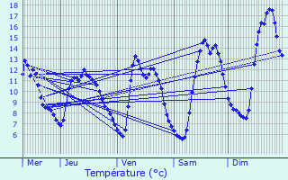 Graphique des tempratures prvues pour Xonrupt-Longemer