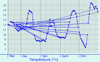 Graphique des tempratures prvues pour Saulxures-sur-Moselotte
