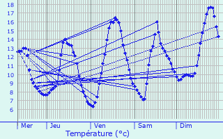 Graphique des tempratures prvues pour Luc-la-Primaube