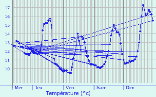 Graphique des tempratures prvues pour La Grande-Fosse