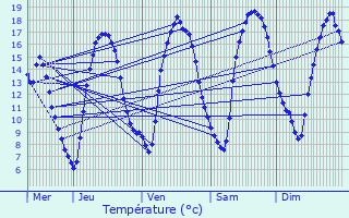 Graphique des tempratures prvues pour Eselborn