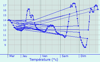 Graphique des tempratures prvues pour Bertogne