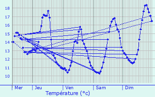 Graphique des tempratures prvues pour Gigney