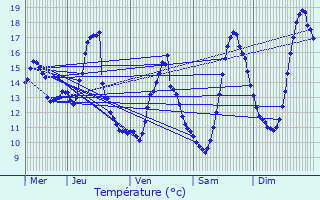 Graphique des tempratures prvues pour Dombrot-le-Sec