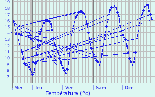 Graphique des tempratures prvues pour Gesves