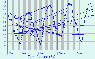 Graphique des tempratures prvues pour Neufchteau