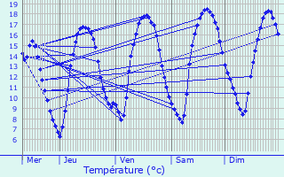 Graphique des tempratures prvues pour Bavigne