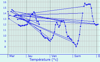 Graphique des tempratures prvues pour Giromagny