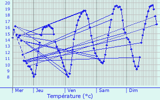 Graphique des tempratures prvues pour Beyne-Heusay