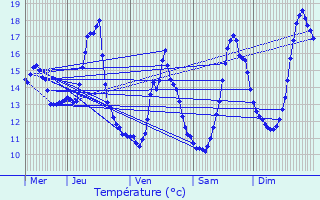 Graphique des tempratures prvues pour Velotte-et-Tatigncourt