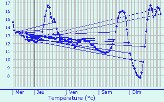 Graphique des tempratures prvues pour Stoumont