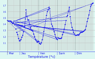 Graphique des tempratures prvues pour Meaux