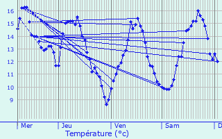 Graphique des tempratures prvues pour Moncel-sur-Vair