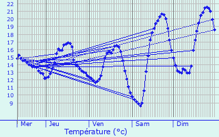 Graphique des tempratures prvues pour Avricourt