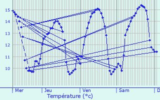 Graphique des tempratures prvues pour Querqueville