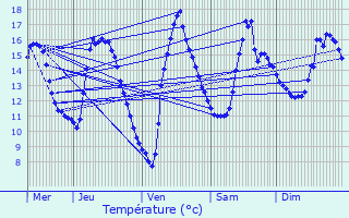 Graphique des tempratures prvues pour Landivisiau