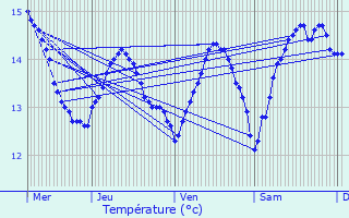 Graphique des tempratures prvues pour le-de-Brhat