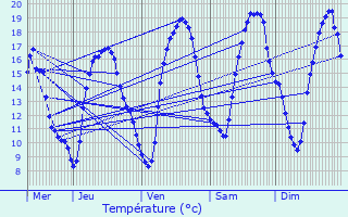 Graphique des tempratures prvues pour Alleur