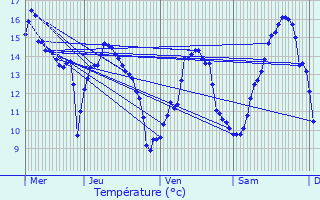 Graphique des tempratures prvues pour Cousances-les-Forges