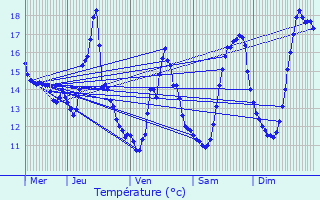 Graphique des tempratures prvues pour Ludres