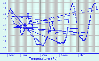Graphique des tempratures prvues pour Voulaines-les-Templiers