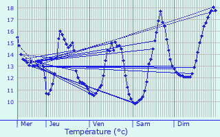 Graphique des tempratures prvues pour Rcourt-le-Creux
