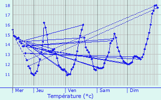 Graphique des tempratures prvues pour Coeuvres-et-Valsery