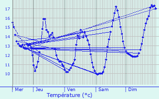 Graphique des tempratures prvues pour Seuzey