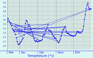 Graphique des tempratures prvues pour Cuiry-ls-Iviers