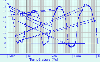 Graphique des tempratures prvues pour Desvres