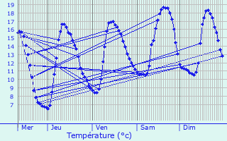 Graphique des tempratures prvues pour L