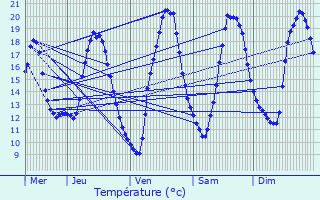 Graphique des tempratures prvues pour Saint-Men-le-Grand