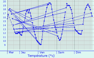 Graphique des tempratures prvues pour Merdrignac