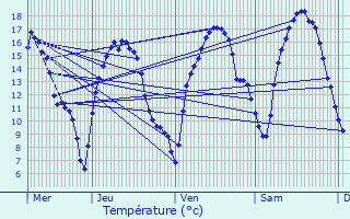 Graphique des tempratures prvues pour Assesse