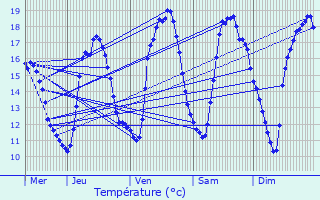 Graphique des tempratures prvues pour Koekelare