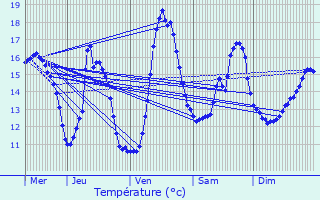 Graphique des tempratures prvues pour Thor-la-Rochette