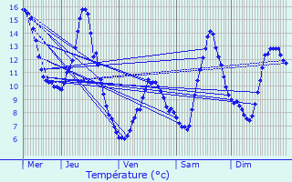 Graphique des tempratures prvues pour Lans-en-Vercors