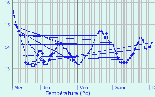 Graphique des tempratures prvues pour le-de-Brhat